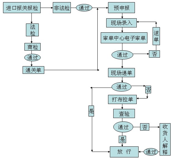 进口报关报检流程图